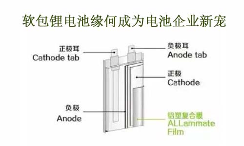 <b>软包锂电池缘何成为电池企业新宠</b>